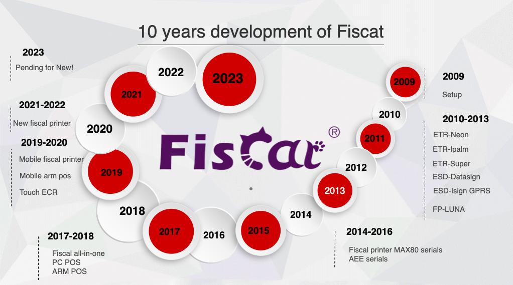 10 års utveckling av Fiscat.jpg